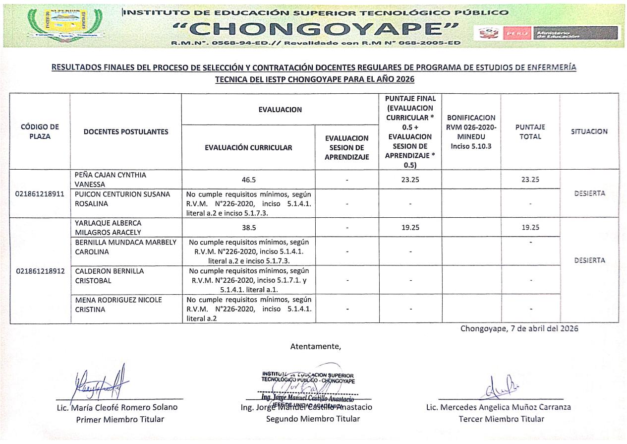 Resultados Finales del Proceso de Selección y Contratación Docentes Regulares del Programa de estudios de Enfermería Técnica del Iestp "Chongoyape" para el año 2026