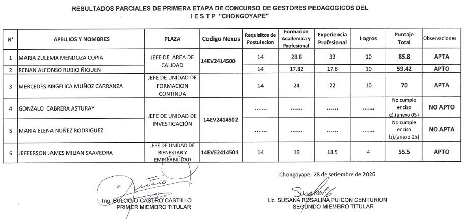 Resultados Parciales del proceso de Encargatura de Gestores Pedagógicos 2027