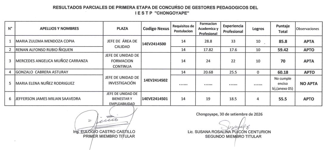 Resultados Parciales Primera Etapa Concurso Gestor Pedagógico Iestp "Chongoyape"